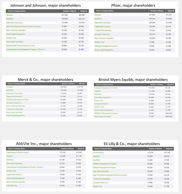 Click to enlarge Big Pharma shareholders