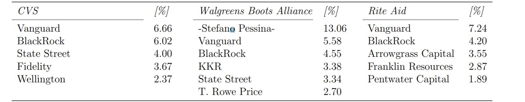 Click to enlarge Pharmacy stock ownership