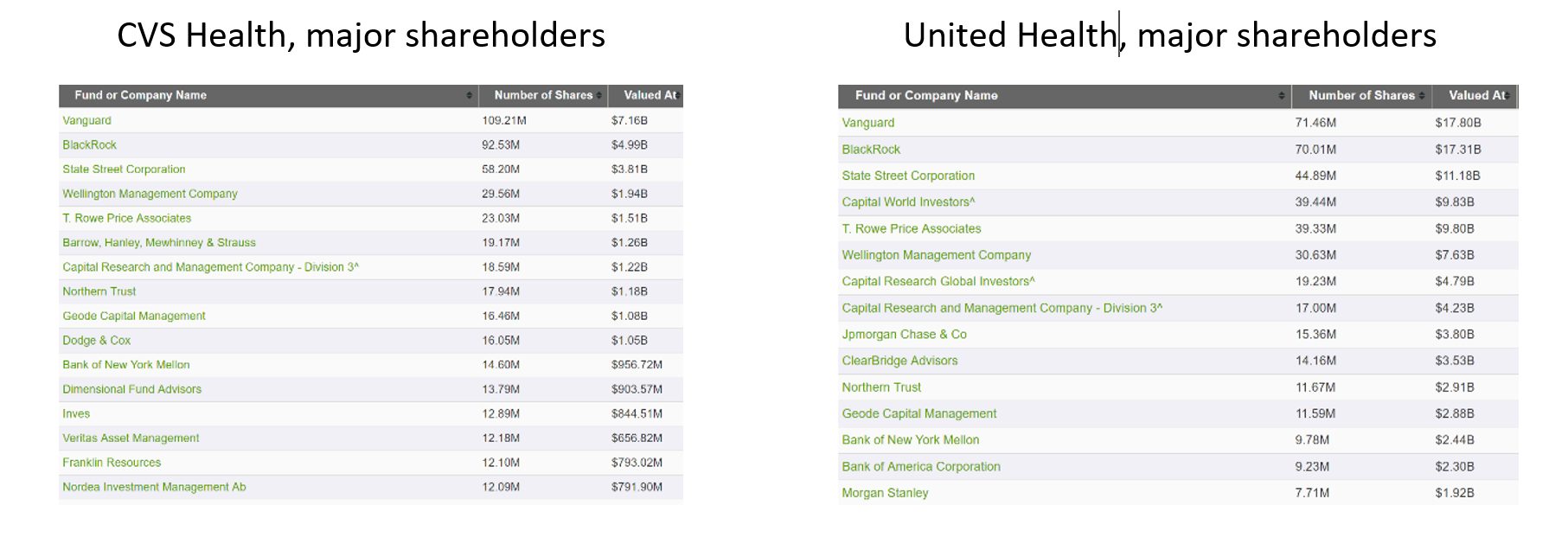 Click to enlarge Healthcare shareholders
