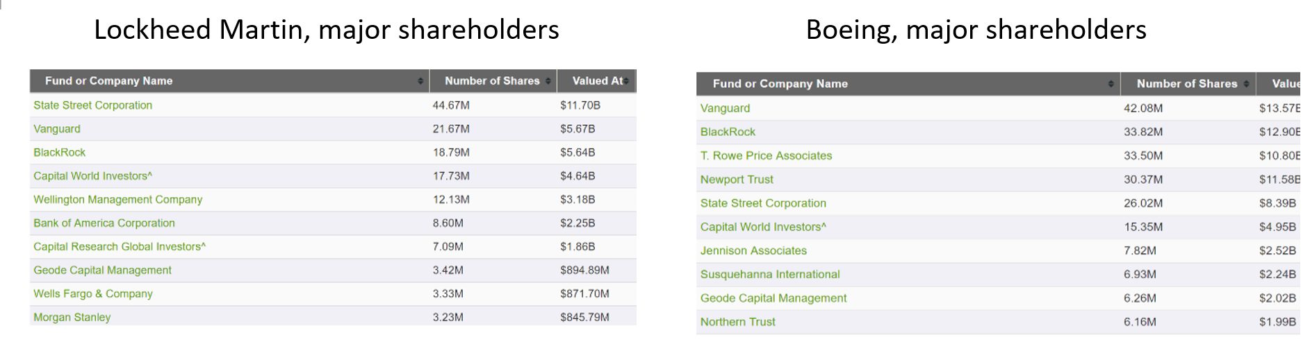 Military-Industrial shareholders