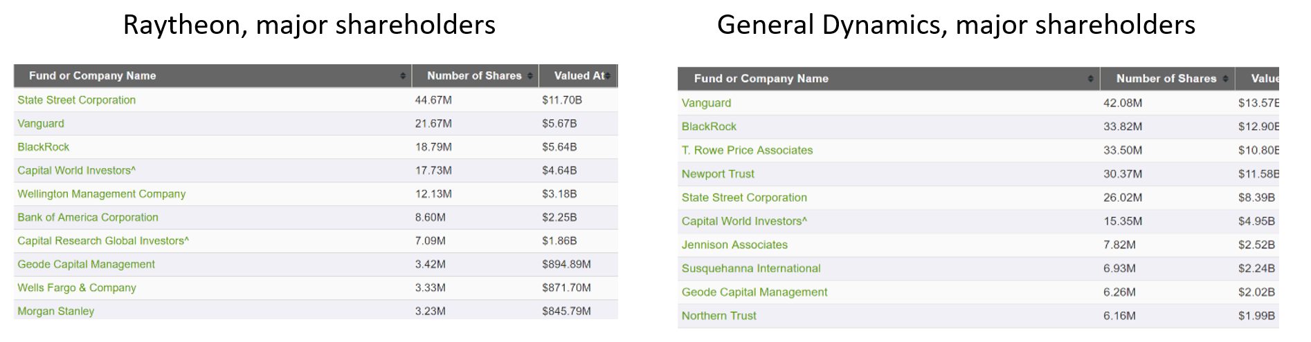 Click to enlarge Raytheon & General Dynamics shareholders
