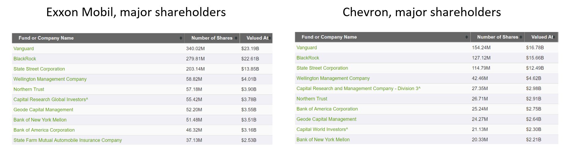 Oil shareholders