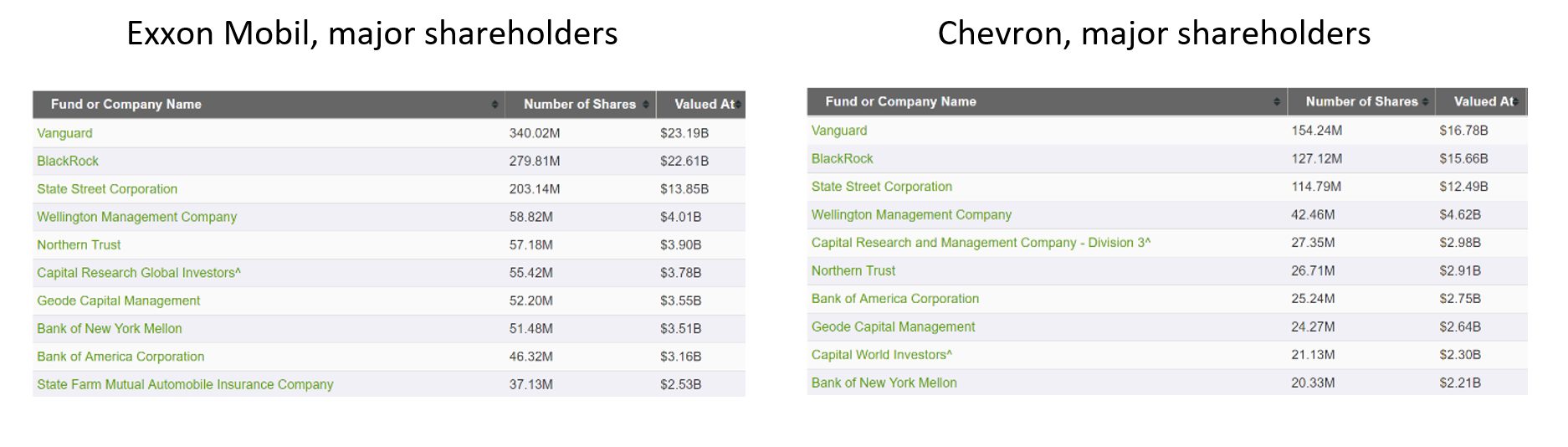 Click to enlarge Oil shareholders
