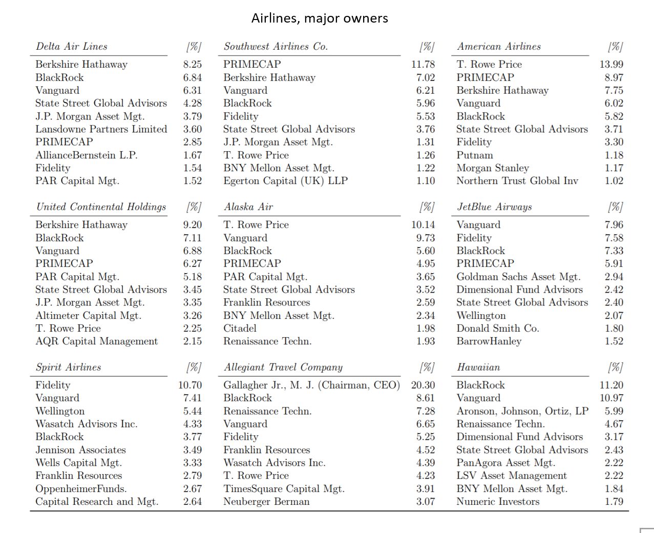 Click to enlarge Airline stockholders