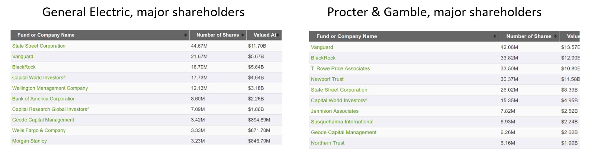 General Electric shareholders, P&G shareholders