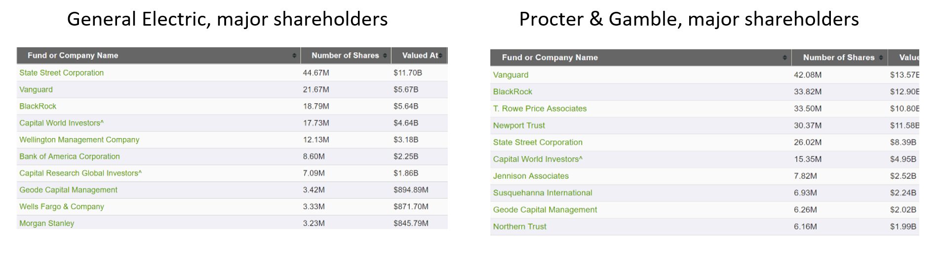 Click to enlarge General Electric shareholders, P&G shareholders
