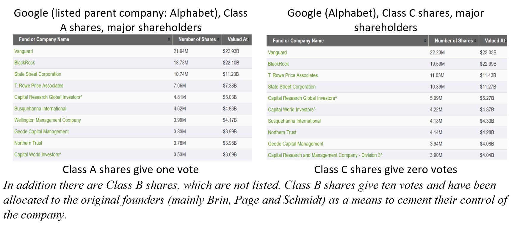 Google shareholders