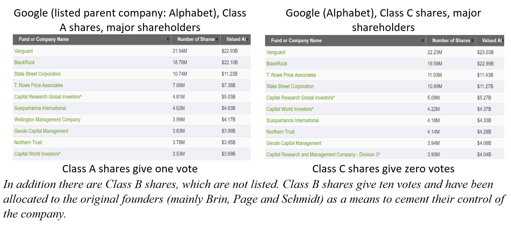 Click to enlarge Google shareholders