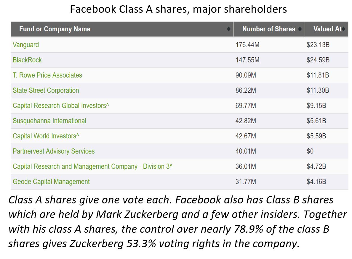 Facebook shareholders