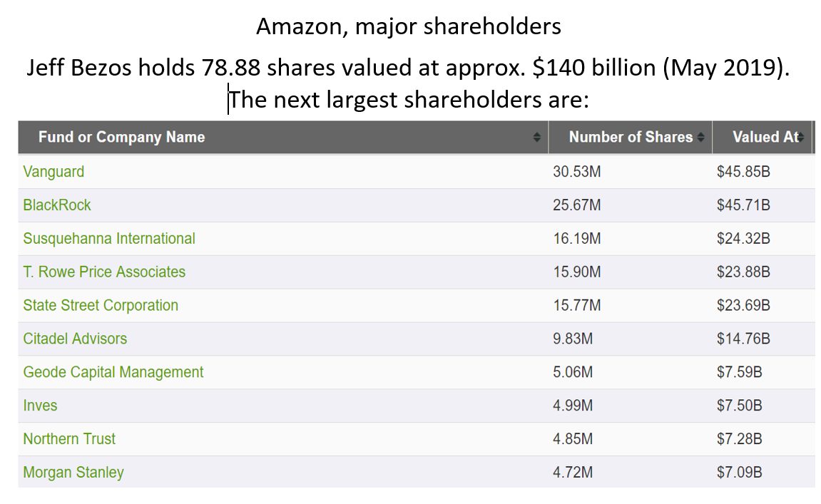 Click to enlarge Amazon shareholders
