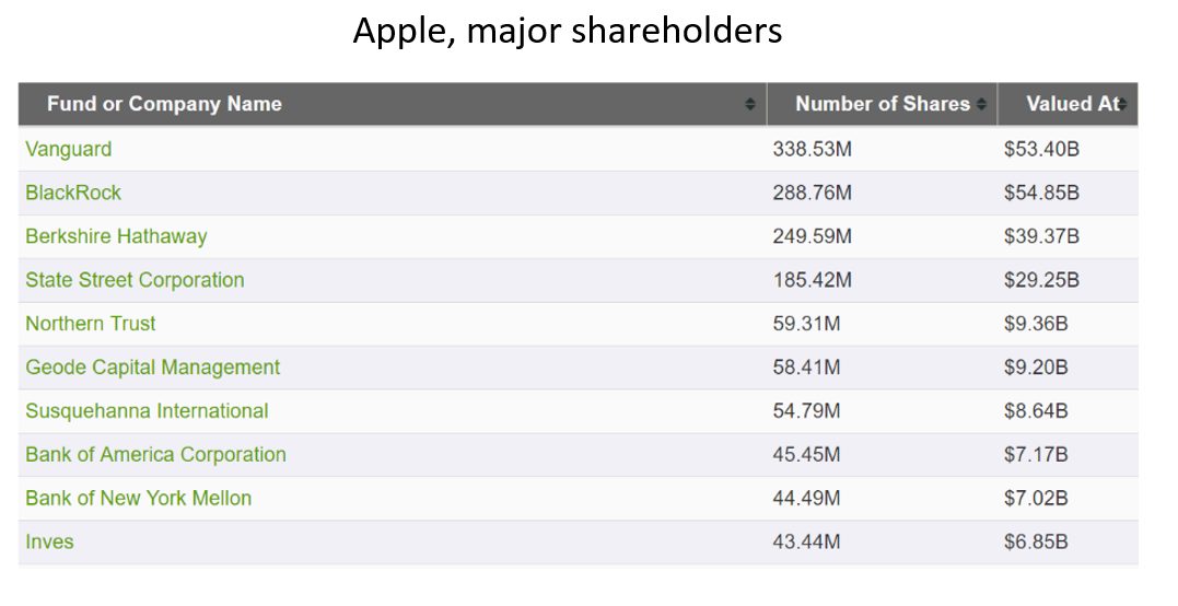 Click to enlarge Apple shareholders