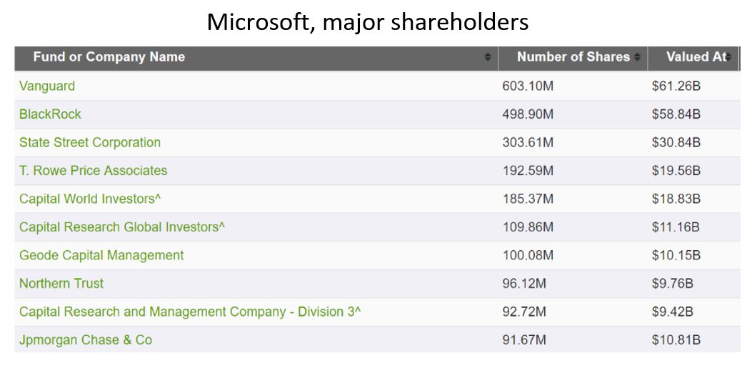 Click to enlarge Microsoft shareholders