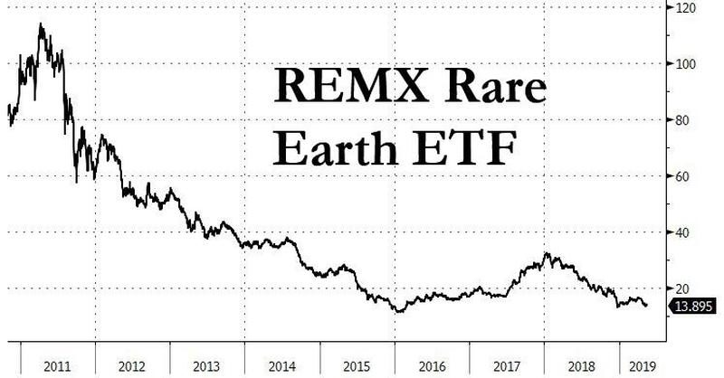 Click to enlarge REMX Rare Earth ETF