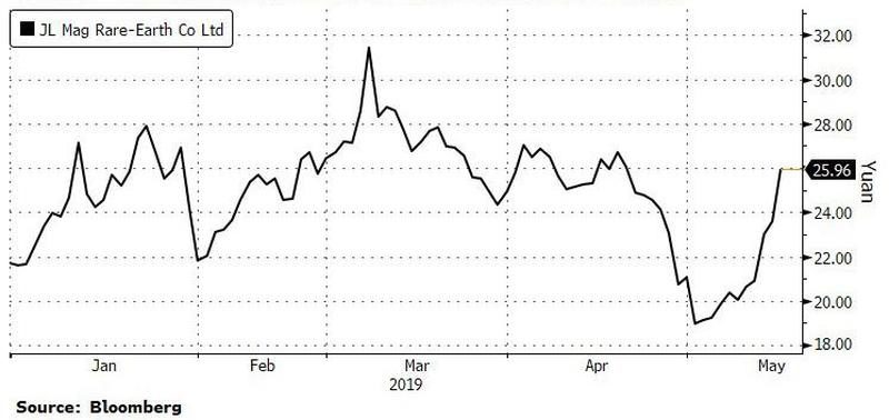 JL MAG Rare-Earth stock prices May 2019