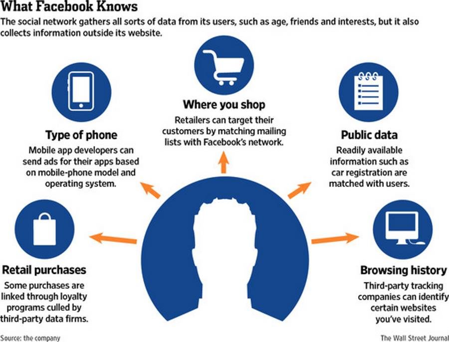 Click to enlarge facebook data gathering