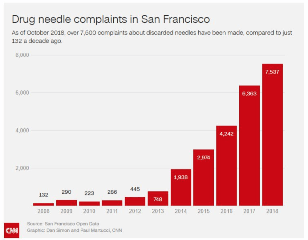 drug needle complaints San Francisco