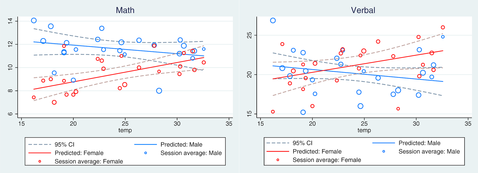 Gender Performance and Temperaure
