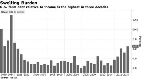 US farm debt relative to income