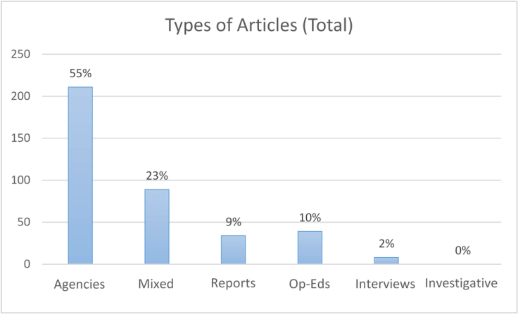 Click to enlarge Figure 1: Types of articles (total; n=381)