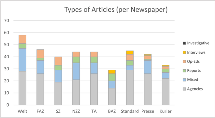 Figure 2: Types of articles per newspaper