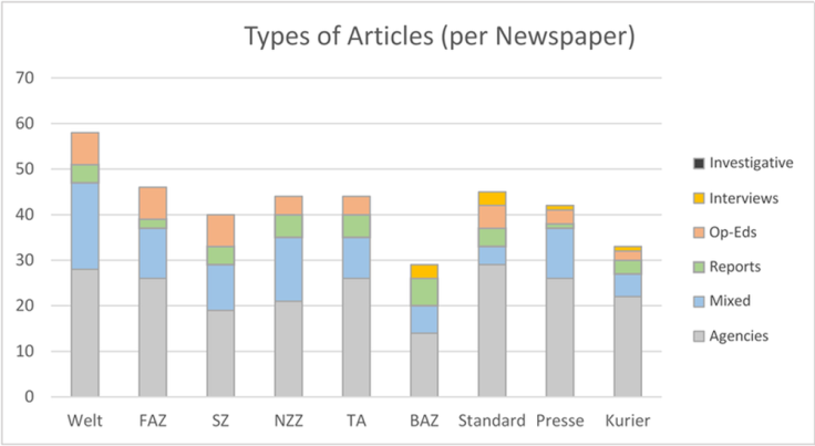 Click to enlarge Figure 2: Types of articles per newspaper