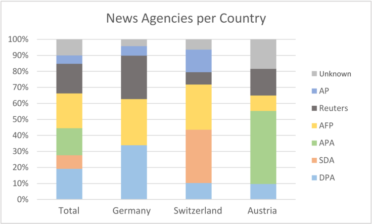 Click to enlarge Figure 3: Share of news agencies, total (n=277) and per country