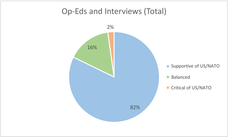 Click to enlarge Figure 4: Orientation of editorial opinions, guest comments, and interviewees (total; n=45).