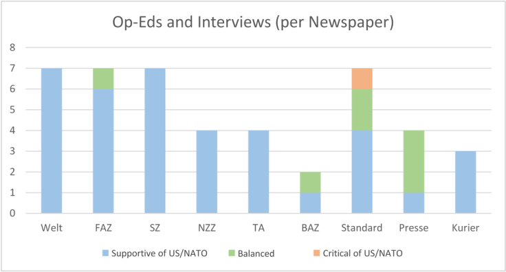 Figure 5: Basic orientation of opinion pieces and interviewees per newspaper