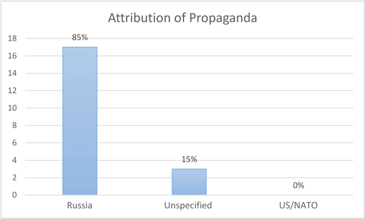 Figure 6: Attribution of propaganda to conflict parties (total; n=20).