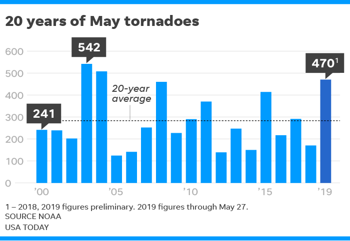 tornadoes