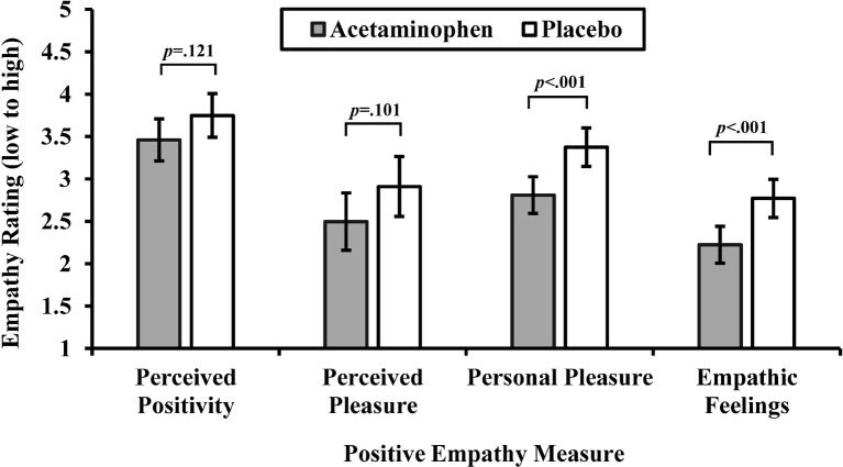 Click to enlarge tylenol empathy graph