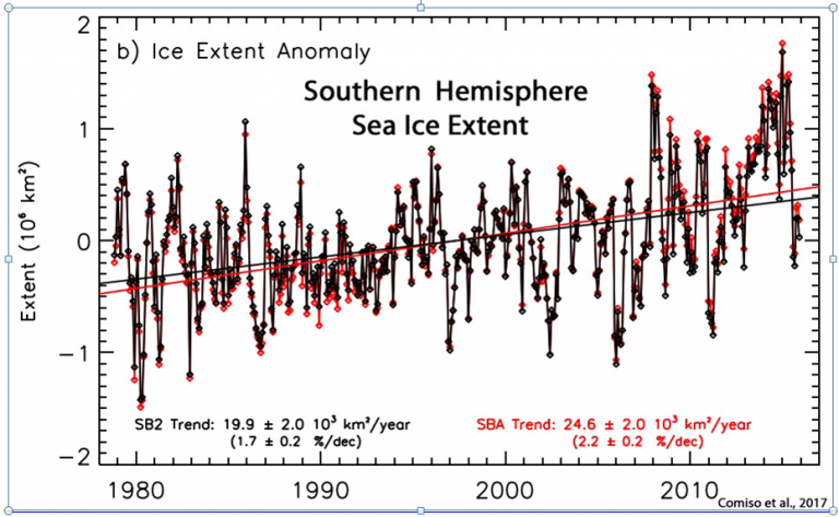 Antarctic sea ice has gained steadily over the past 40 years.