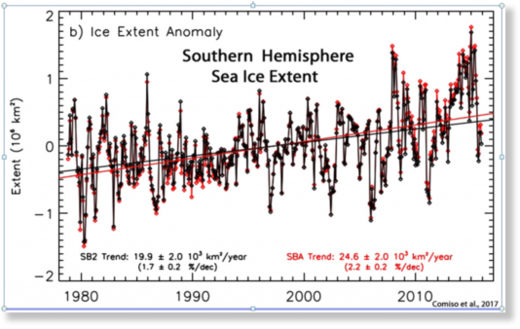 Antarctic sea ice has gained steadily over the past 40 years.