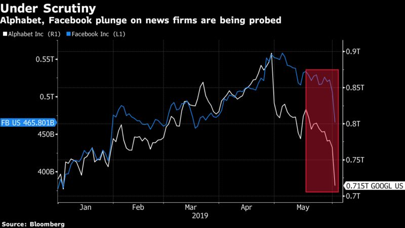 Facebook Google stock plunge