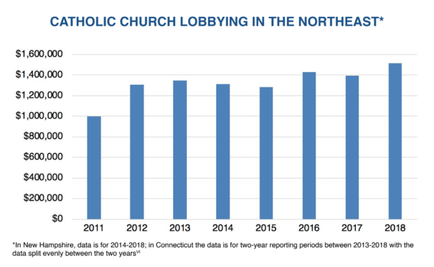 Church Lobbying northeast