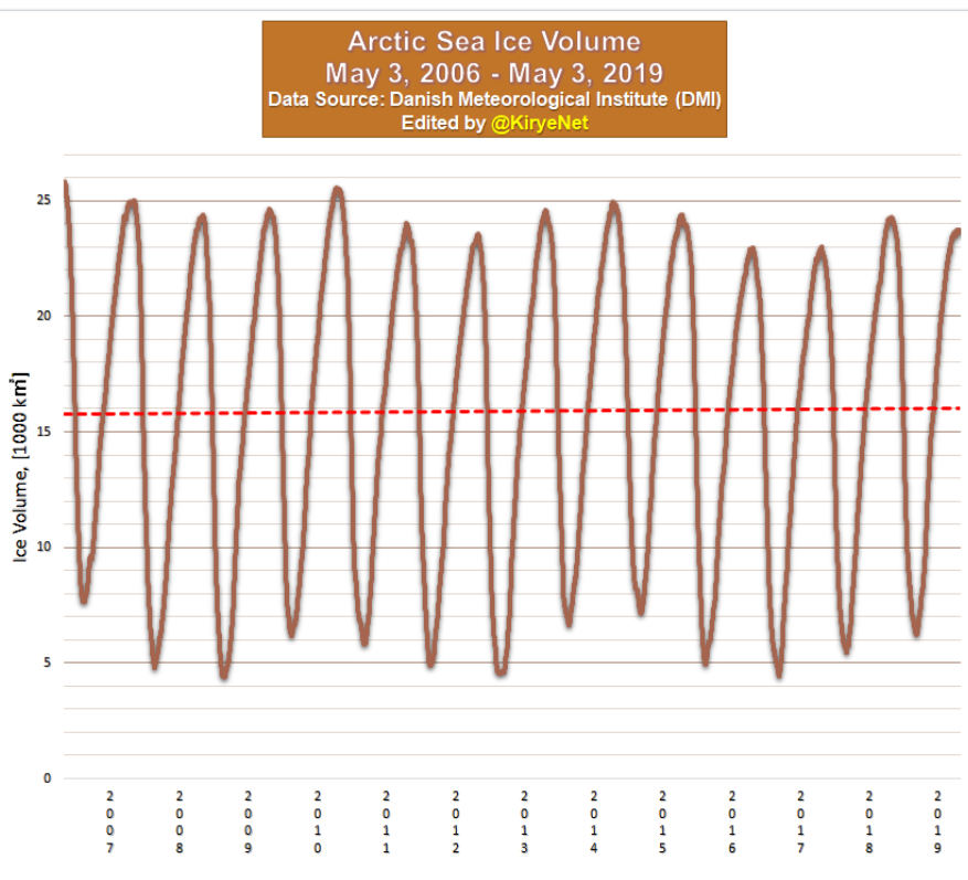 Click to enlarge Arctic sea ice volume has not fallen in 13 years.