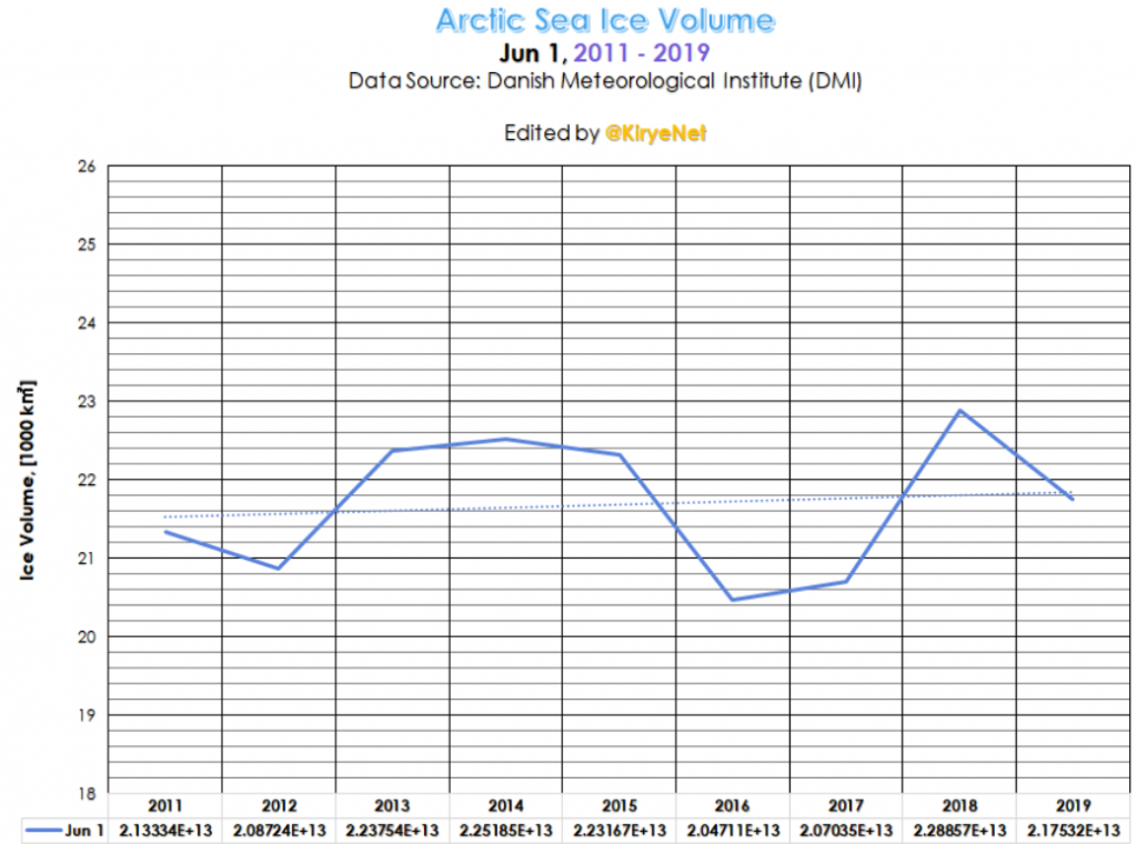 June 1st Arctic ice volume on June 1st has increased so far this decade.