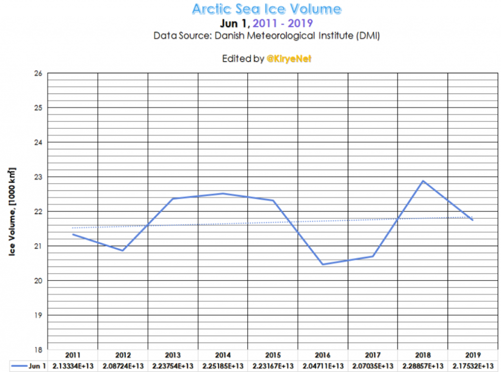 Click to enlarge June 1st Arctic ice volume on June 1st has increased so far this decade.