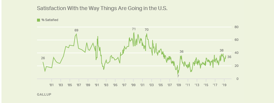 poll satisfaction life US