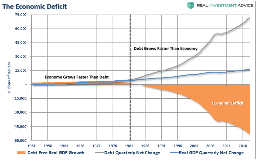 deficit growth faster than economy