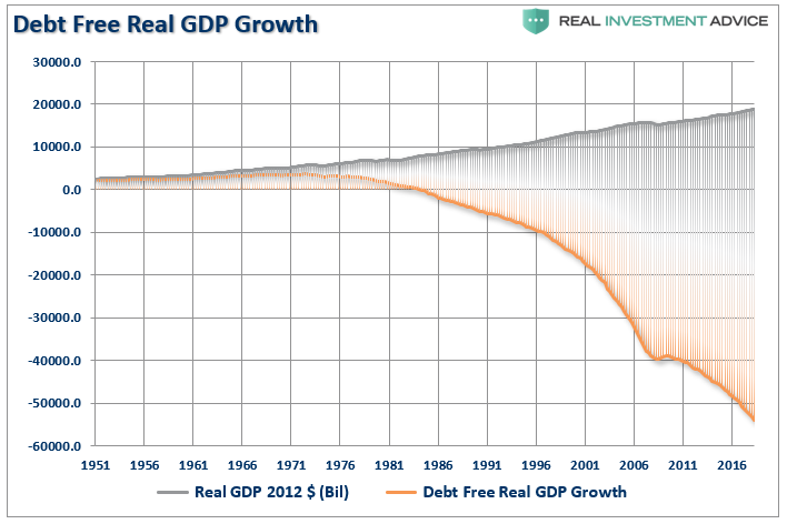 debt free GDP growth real