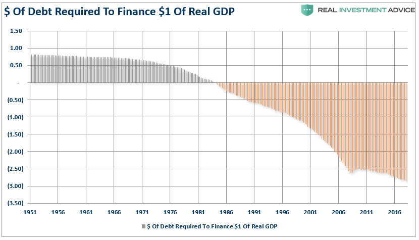 debt needed to finance real GDP