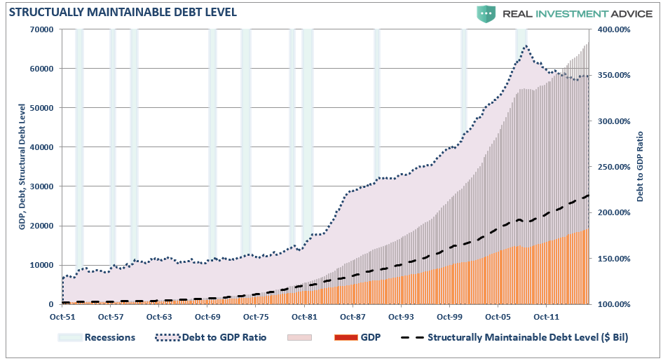 structually maintainable debt level