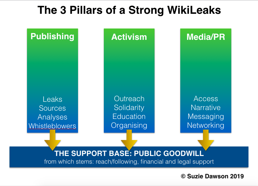 3 pillars of strong WikiLeaks