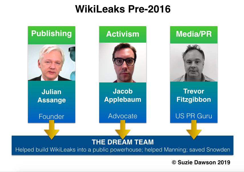 WikiLeaks Team pre 2016