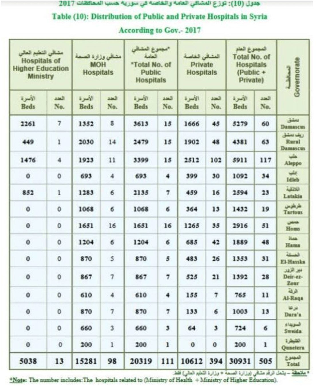 Click to enlarge Syrian Ministry of Health records
