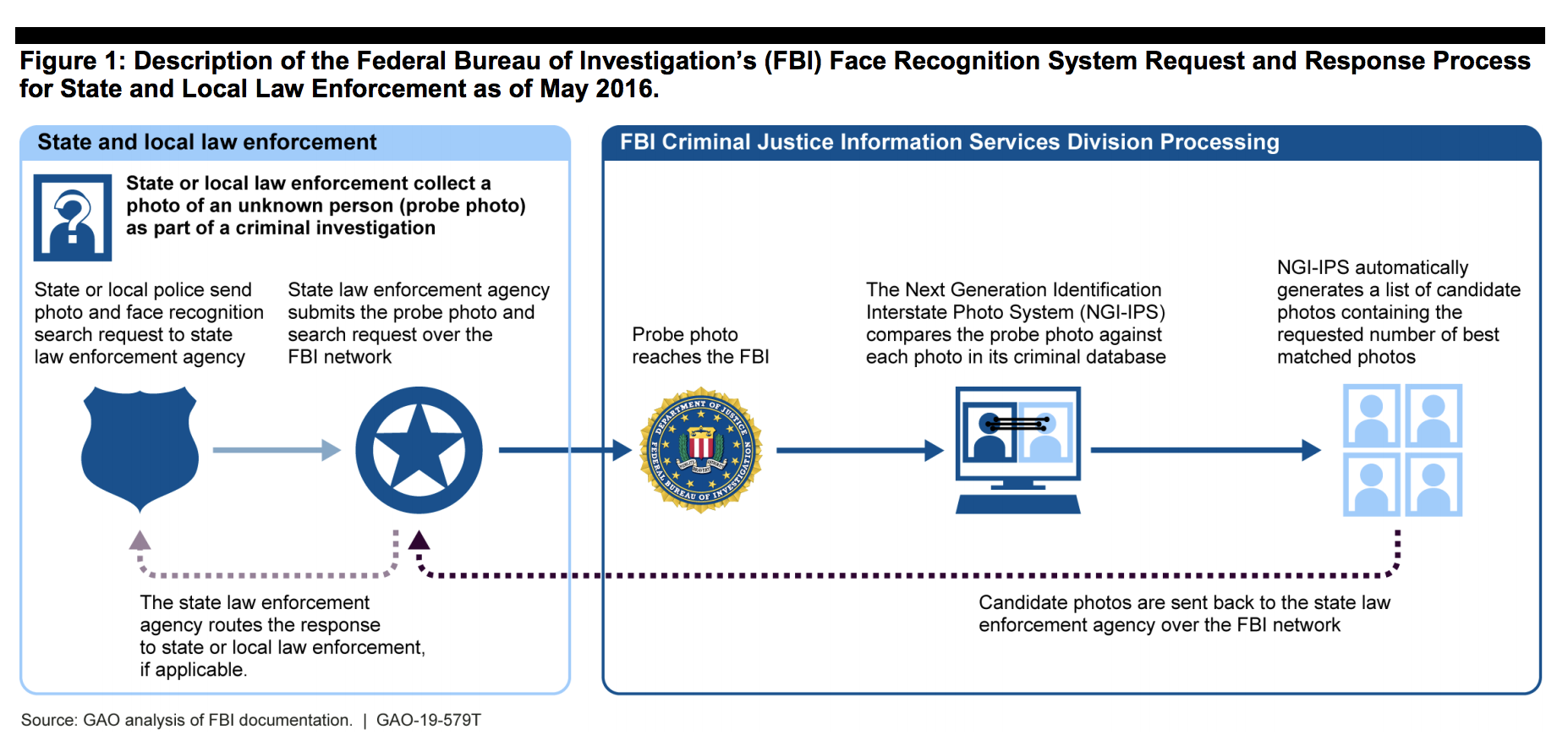 description of FBI facial recognition