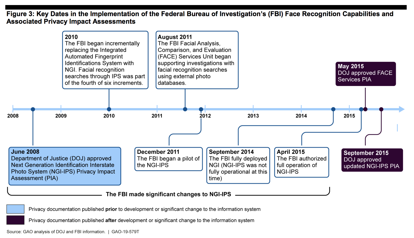 fbi dates implementations