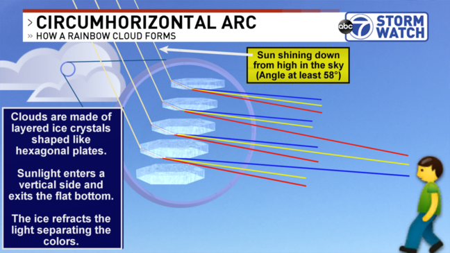 Circumhorizontal arc explainger
