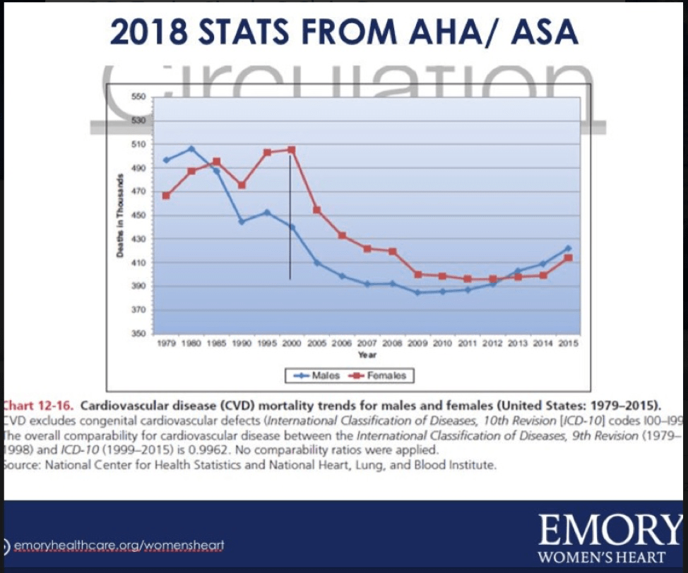 heart disease men-women